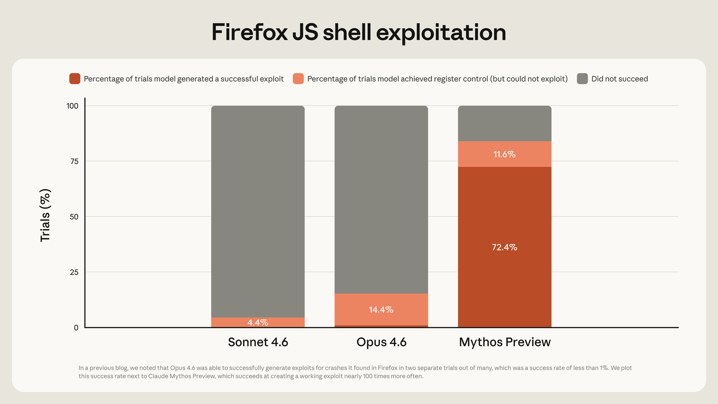 Biểu đồ cột chồng của Anthropic mang tên “Firefox JS shell exploitation”, so sánh ba mô hình trên cùng một phép thử khai thác lỗ hổng trong engine JavaScript của Firefox. Sonnet 4.6 chỉ đạt kiểm soát thanh ghi ở 4,4% số lượt và không tạo được exploit hoàn chỉnh; Opus 4.6 đạt kiểm soát thanh ghi 14,4% và tạo exploit thành công ở dưới 1% số lượt; Claude Mythos Preview tạo được exploit hoạt động ở 72,4% số lượt và đạt kiểm soát thanh ghi thêm 11,6%.
